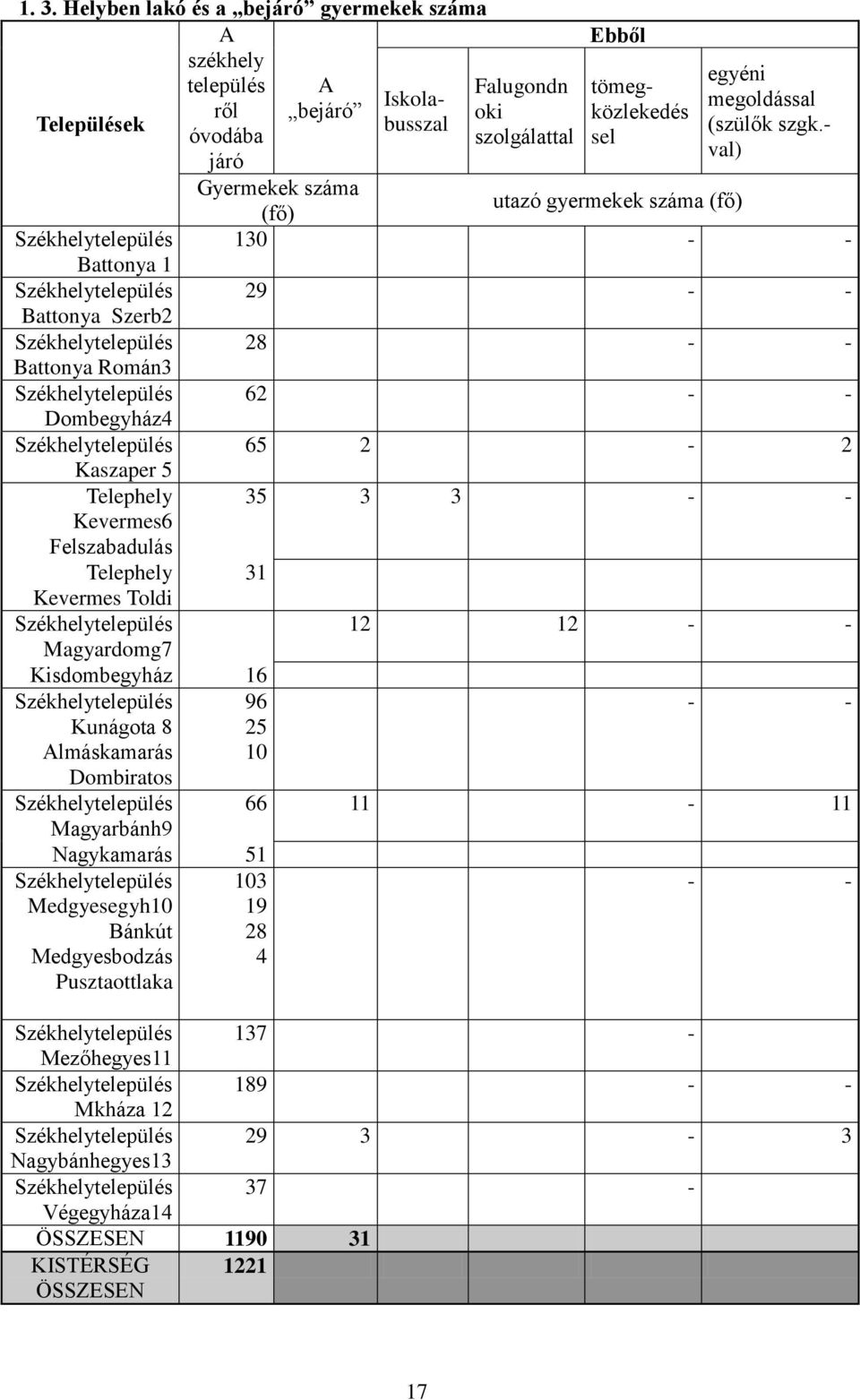 Battonya Szerb2 Székhelytelepülés Battonya Román3 Székhelytelepülés Dombegyház4 Székhelytelepülés Kaszaper 5 Telephely Kevermes6 Felszabadulás Telephely 31 Kevermes Toldi Székhelytelepülés