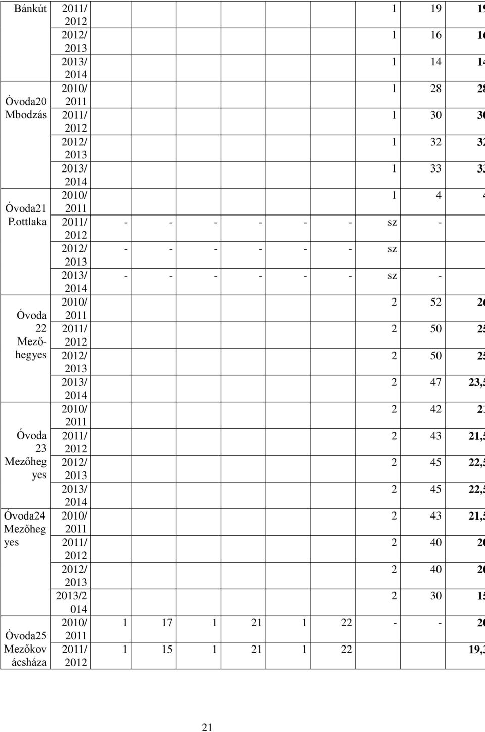 2011/ /2 014 2010/ Óvoda25 2011 Mezőkov 2011/ ácsháza 1 19 19 1 16 16 1 14 14 1 28 28 1 30 30 1 32 32 1 33 33 1 4 4 - - - - - -