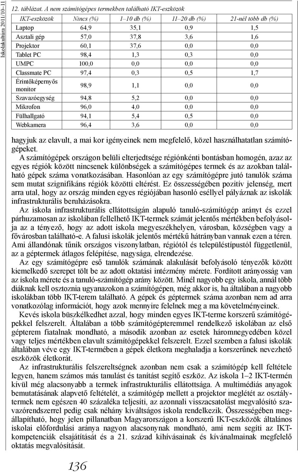 0,0 Tablet PC 98,4 1,3 0,3 0,0 UMPC 100,0 0,0 0,0 0,0 Classmate PC 97,4 0,3 0,5 1,7 Érintőképernyős monitor 98,9 1,1 0,0 0,0 Szavazóegység 94,8 5,2 0,0 0,0 Mikrofon 96,0 4,0 0,0 0,0 Fülhallgató 94,1