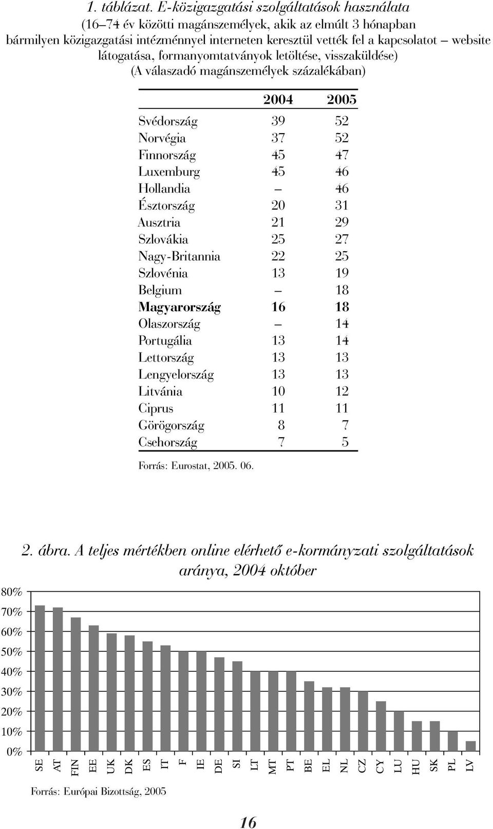 látogatása, formanyomtatványok letöltése, visszaküldése) (A válaszadó magánszemélyek százalékában) 2004 2005 Svédország 39 52 Norvégia 37 52 Finnország 45 47 Luxemburg 45 46 Hollandia 46 Észtország