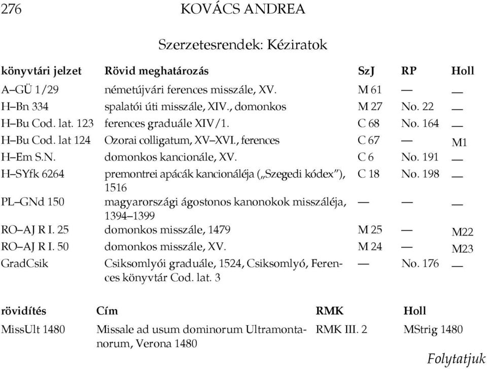 191 H SYfk 6264 premontrei apácák kancionáléja ( Szegedi kódex ), C 18 No. 198 1516 PL GNd 150 magyarországi ágostonos kanonokok misszáléja, 1394 1399 RO AJ R I.