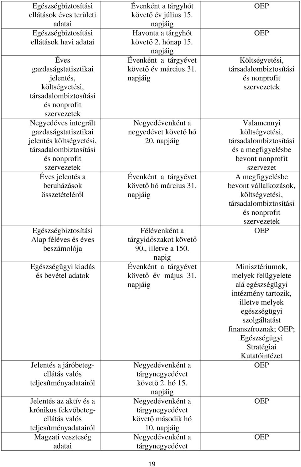 beszámolója Egészségügyi kiadás és bevétel adatok Jelentés a járóbetegellátás valós teljesítményadatairól Jelentés az aktív és a krónikus fekvıbetegellátás valós teljesítményadatairól Magzati