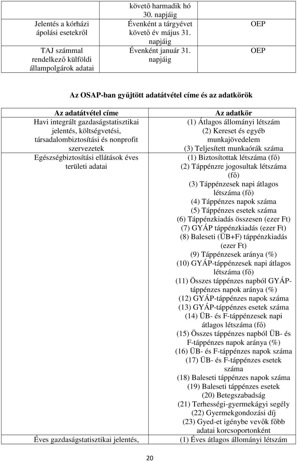 Egészségbiztosítási ellátások éves területi adatai Éves gazdaságstatisztikai jelentés, Az adatkör (1) Átlagos állományi létszám (2) Kereset és egyéb munkajövedelem (3) Teljesített munkaórák száma (1)