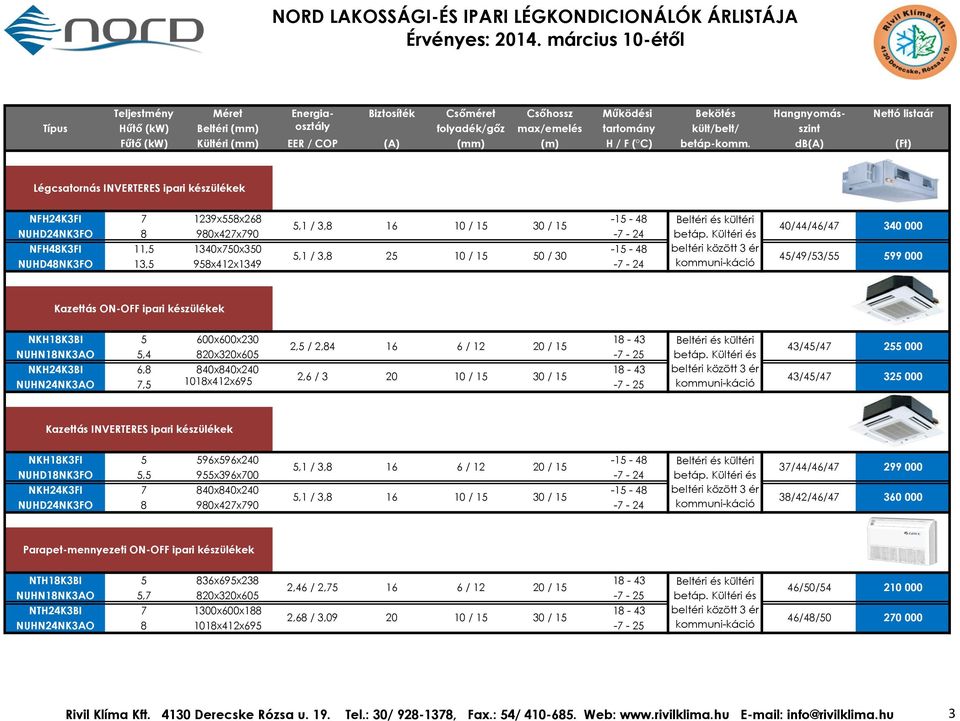 ON-OFF ipari készülékek NKH18K3BI 5 600x600x230 18-43 Beltéri és kültéri 2,5 / 2,84 16 6 / 12 20 / 15 NUHN18NK3AO 5,4 820x320x605-7 - 25 betáp.