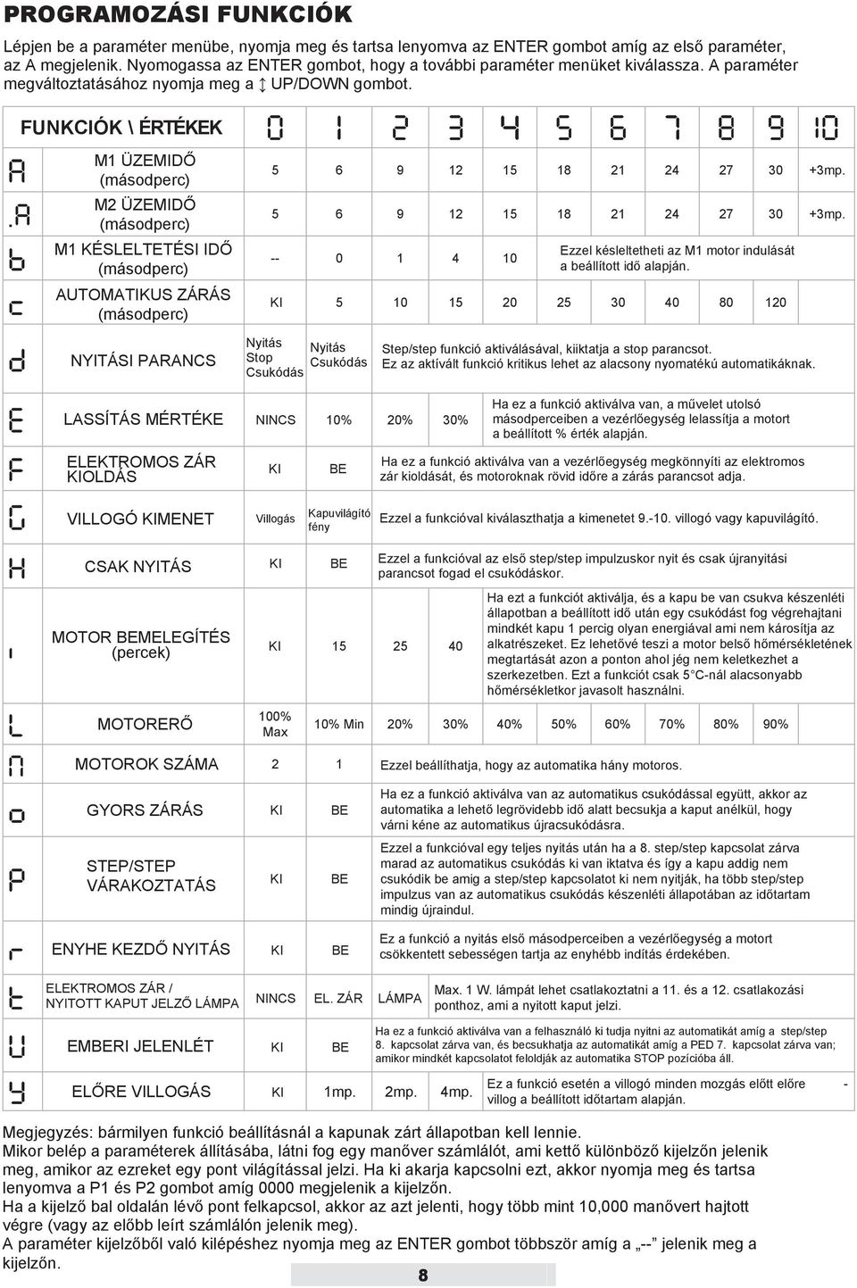 FUNKCIÓK \ ÉRTÉKEK M1 ÜZEMIDŐ (másodperc) M2 ÜZEMIDŐ (másodperc) M1 KÉSLELTETÉSI IDŐ (másodperc) AUTOMATIKUS ZÁRÁS (másodperc) 5 6 9 12 15 18 21 24 27 30 +3mp.