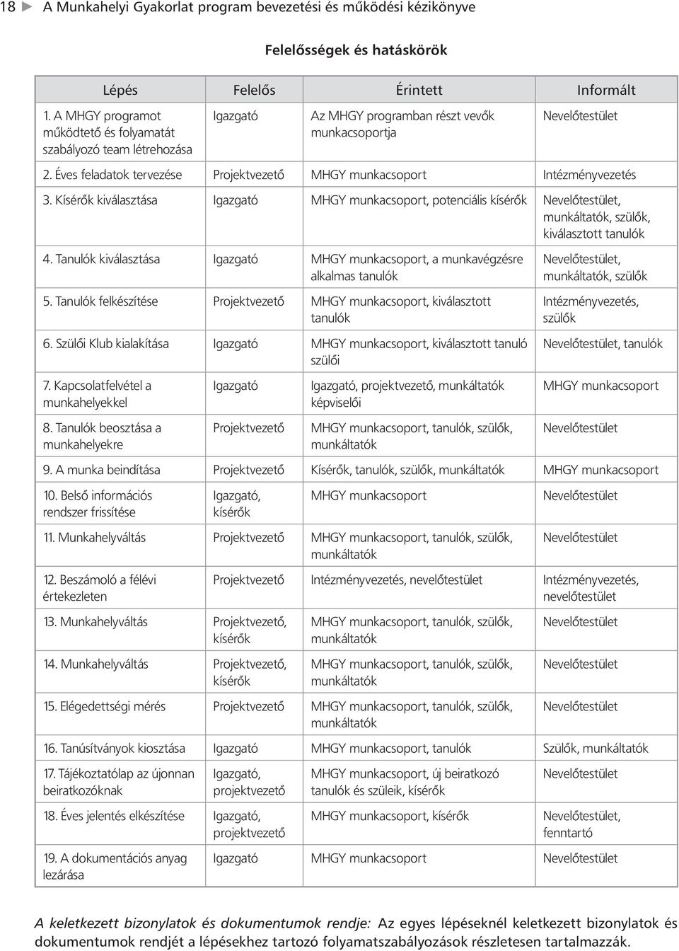 Éves feladatok tervezése Projektvezető MHGY munkacsoport Intézményvezetés 3.