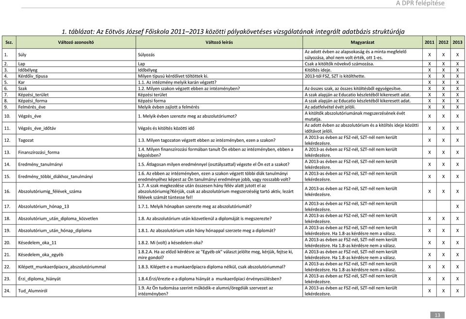 3. Időbélyeg Időbélyeg Kitöltés ideje. 4. Kérdőív_típusa Milyen típusú kérdőívet töltöttek ki. 2013-tól FSZ, SZT is kitölthette. 5. Kar 1.1. Az intézmény melyik karán végzett? 6. Szak 1.2. Milyen szakon végzett ebben az intézményben?