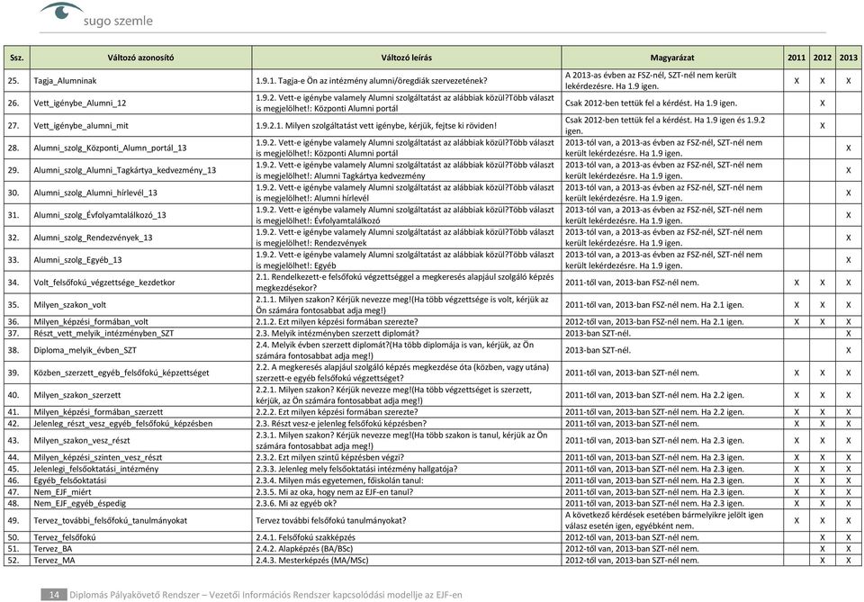 : Központi Alumni portál Csak 2012-ben tettük fel a kérdést. Ha 1.9 igen. X 27. Vett_igénybe_alumni_mit 1.9.2.1. Milyen szolgáltatást vett igénybe, kérjük, fejtse ki röviden!