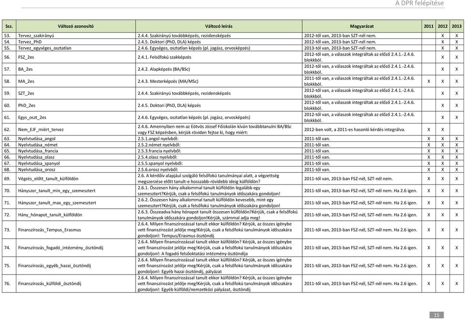 jogász, orvosképzés) 2013-tól van, 2013-ban SZT-nél nem. X X 56. FSZ_2es 2.4.1. Felsőfokú szakképzés 2012-től van, a válaszok integráltak az előző 2.4.1.-2.4.6. blokkból. X X 57. BA_2es 2.4.2. Alapképzés (BA/BSc) 2012-től van, a válaszok integráltak az előző 2.