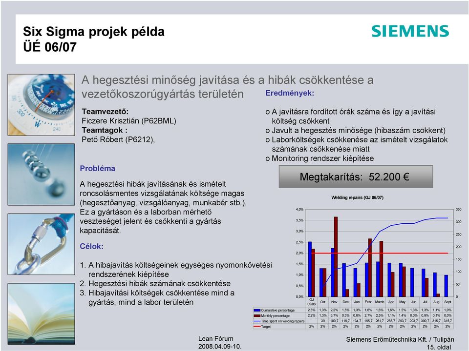 o A javításra fordított órák száma és így a javítási költség csökkent o Javult a hegesztés minősége (hibaszám csökkent) o Laborköltségek csökkenése az ismételt vizsgálatok számának csökkenése miatt o