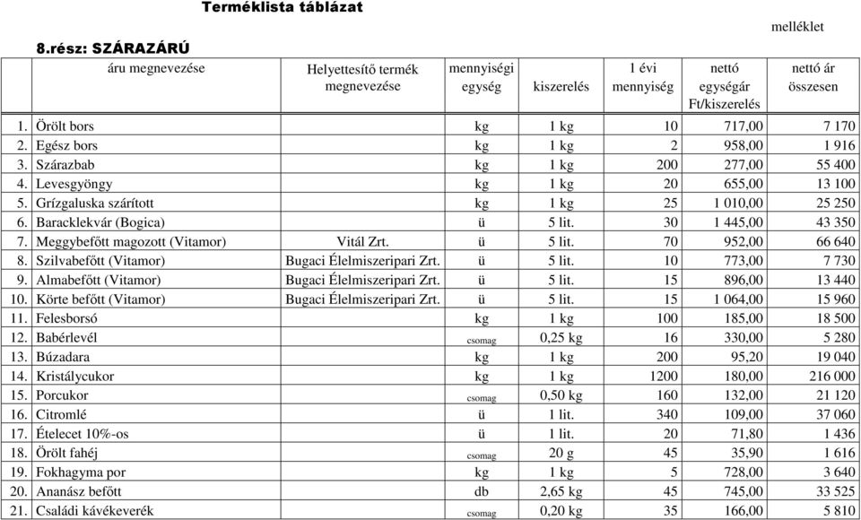 Grízgaluska szárított kg 1 kg 25 1 010,00 25 250 6. Baracklekvár (Bogica) ü 5 lit. 30 1 445,00 43 350 7. Meggybefıtt magozott (Vitamor) Vitál Zrt. ü 5 lit. 70 952,00 66 640 8.