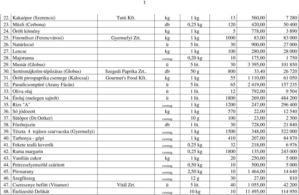 30 3 395,00 101 850 30. Sertésmájkrém-tépızáras (Globus) Szegedi Paprika Zrt.. db 50 g 800 33,40 26 720 31. İrölt pirospaprika csemege (Kalocsai) Gourmet's Food Kft. kg 1 kg 55 1 110,00 61 050 32.
