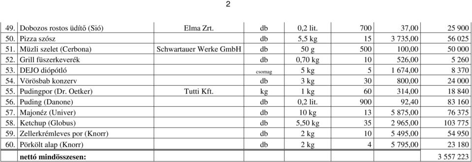 Vörösbab konzerv db 3 kg 30 800,00 24 000 55. Pudingpor (Dr. Oetker) Tutti Kft. kg 1 kg 60 314,00 18 840 56. Puding (Danone) db 0,2 lit. 900 92,40 83 160 57.