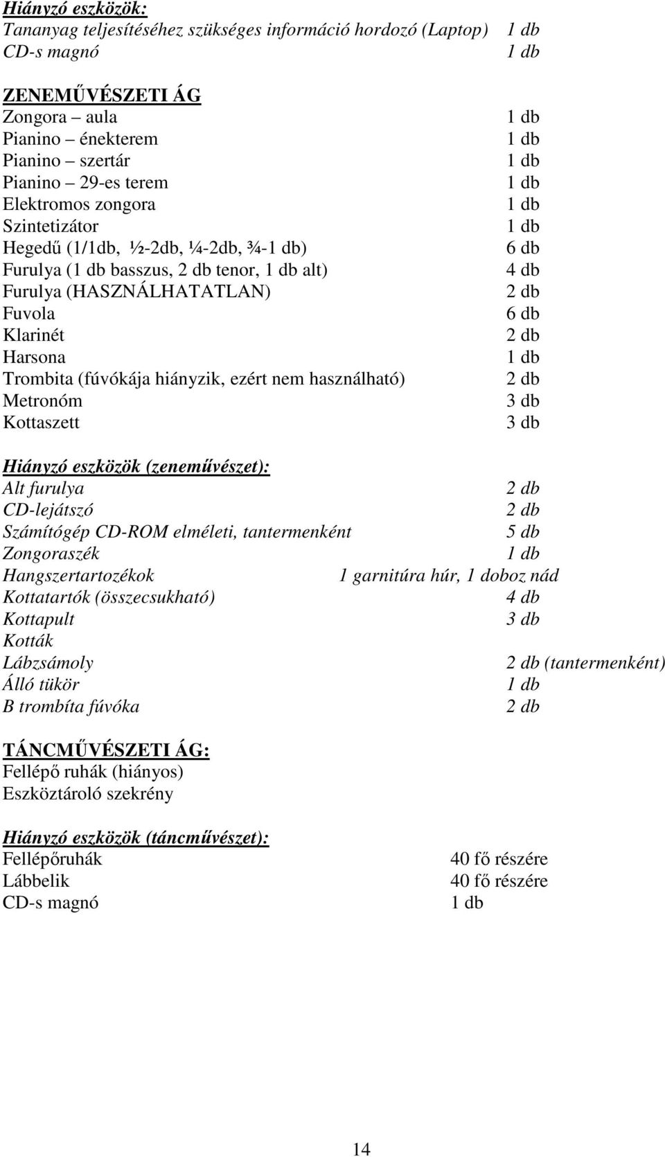 eszközök (zenemővészet): Alt furulya CD-lejátszó Számítógép CD-ROM elméleti, tantermenként Zongoraszék Hangszertartozékok 1 garnitúra húr, 1 doboz nád Kottatartók (összecsukható) Kottapult Kották