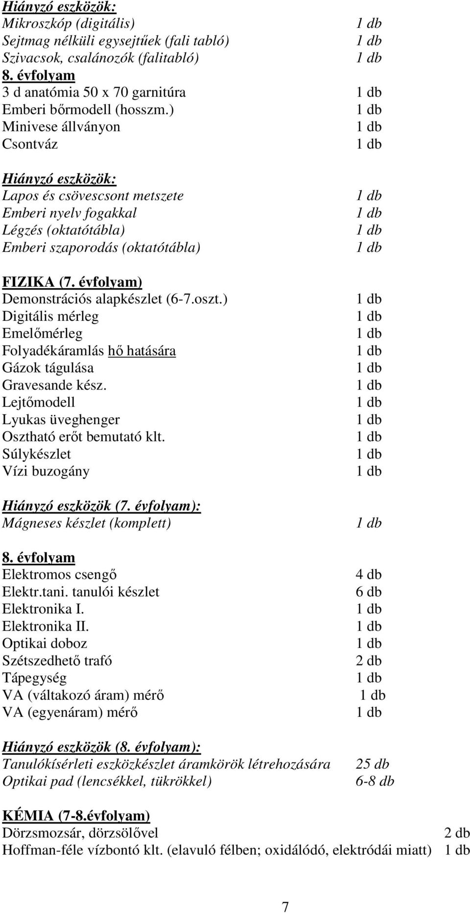 ) Digitális mérleg Emelımérleg Folyadékáramlás hı hatására Gázok tágulása Gravesande kész. Lejtımodell Lyukas üveghenger Osztható erıt bemutató klt. Súlykészlet Vízi buzogány Hiányzó eszközök (7.