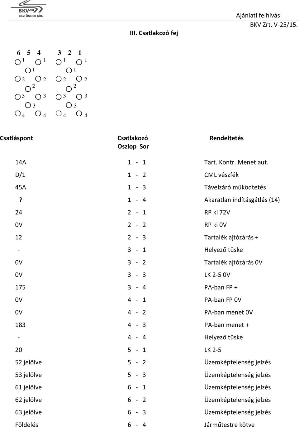 1-4 Akaratlan indításgátlás (14) 24 2-1 RP ki 72V 0V 2-2 RP ki 0V 12 2-3 Tartalék ajtózárás + - 3-1 Helyező tüske 0V 3-2 Tartalék ajtózárás 0V 0V 3-3 LK 2-5 0V 175 3-4 -ban