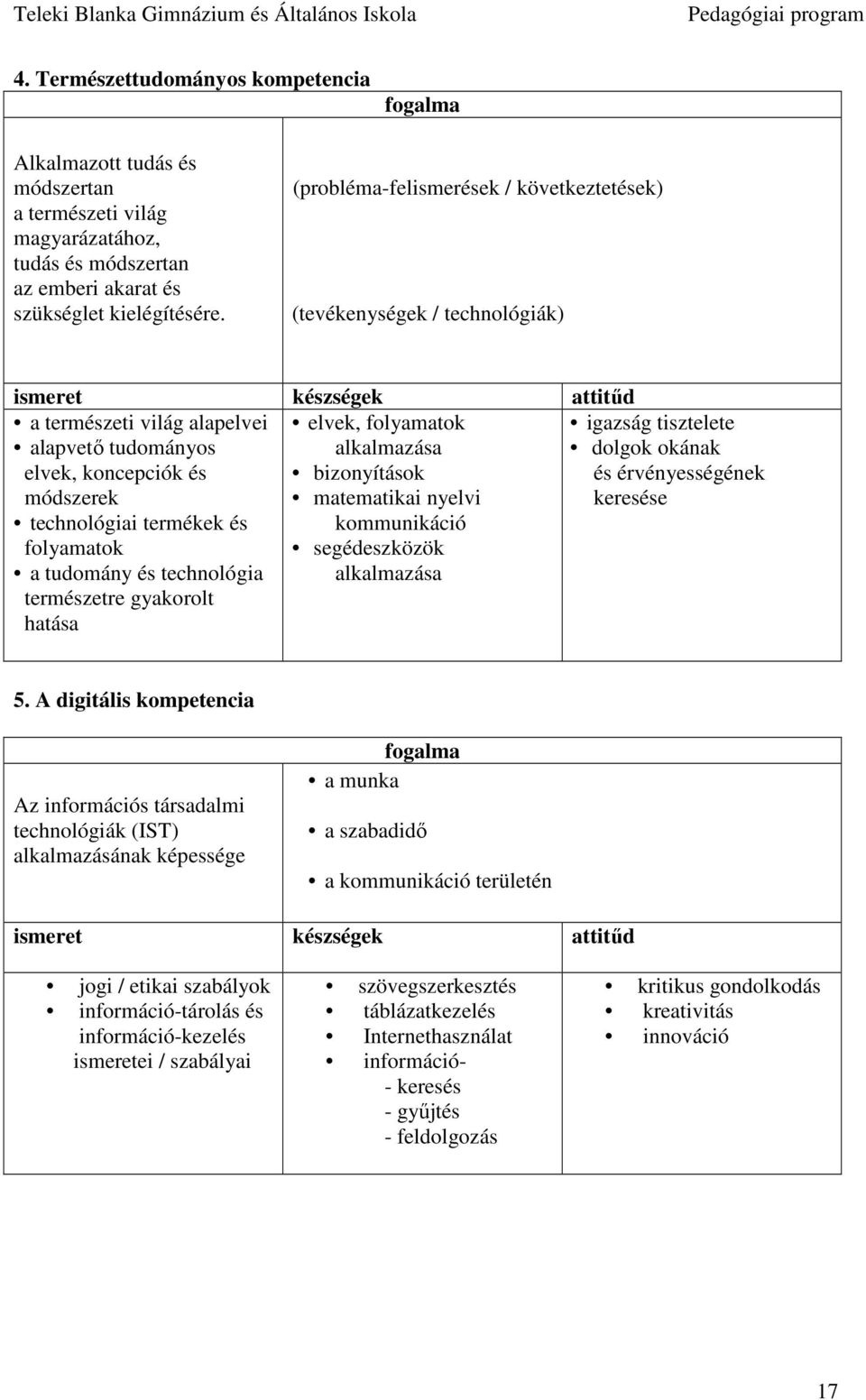 termékek és folyamatok a tudomány és technológia természetre gyakorolt hatása elvek, folyamatok alkalmazása bizonyítások matematikai nyelvi kommunikáció segédeszközök alkalmazása igazság tisztelete