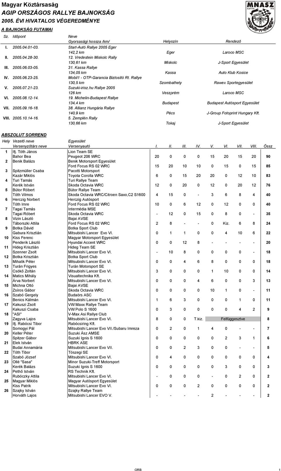 Rallye 130,5 km V. 2005.07.21-23. Suzuki-irisz.hu Rallye 2005 126 km VI. 2005.08.12-14. 19. Michelin-Budapest Rallye 134,4 km VII. 2005.09.16-18. 38. Allianz Hungária Rallye 140,9 km VIII. 2005.10.