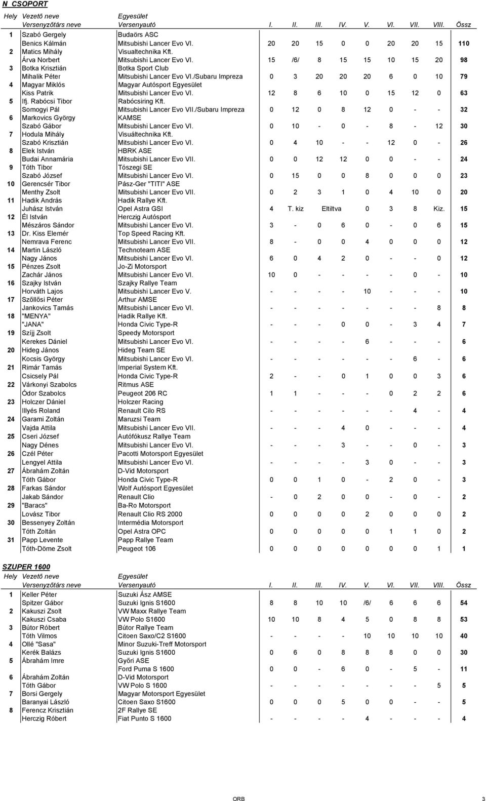 /Subaru Impreza 0 3 20 20 20 6 0 10 79 4 Magyar Miklós Magyar Autósport Kiss Patrik Mitsubishi Lancer Evo VI. 12 8 6 10 0 15 12 0 63 5 Ifj. Rabócsi Tibor Rabócsiring Kft.