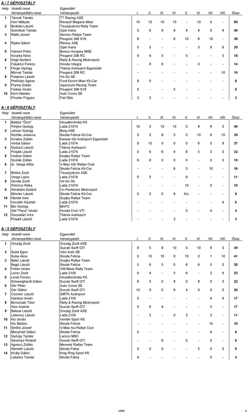 Kégli Norbert Rally & Racing Motorsport Faluközi Ferenc Honda Integra - 8 6 - - 0 - - 14 7 Perge György Titánia Autósport Morvai Tamás Peugeot 206 RC - - - - - - - 10 10 8 Palasics László Ve-Go SE