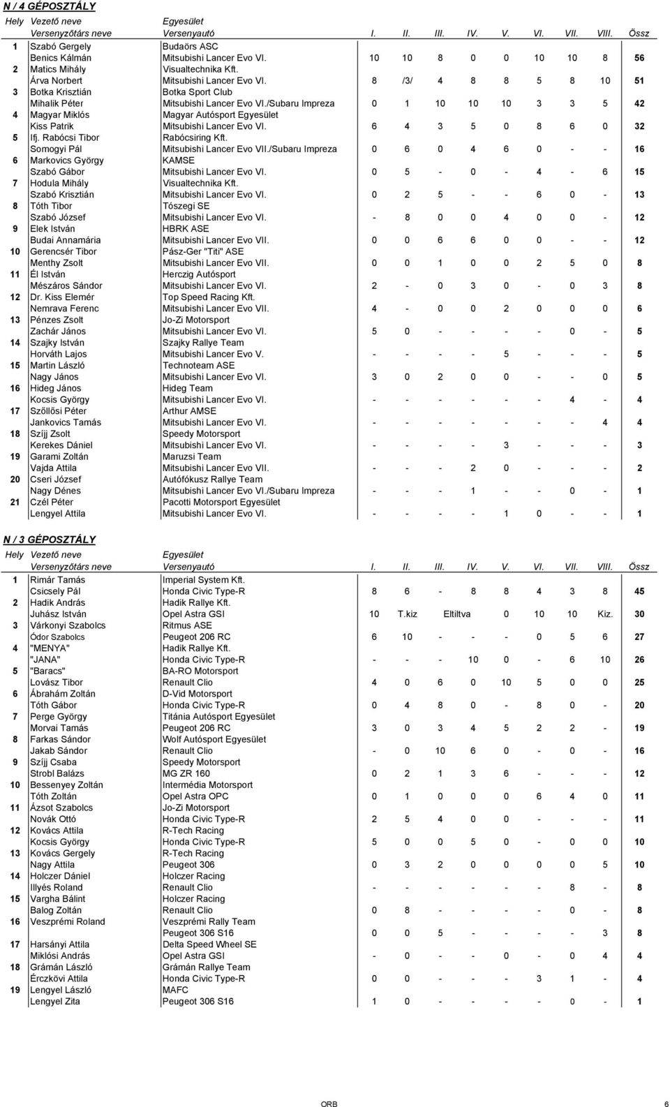 /Subaru Impreza 0 1 10 10 10 3 3 5 42 4 Magyar Miklós Magyar Autósport Kiss Patrik Mitsubishi Lancer Evo VI. 6 4 3 5 0 8 6 0 32 5 Ifj. Rabócsi Tibor Rabócsiring Kft.