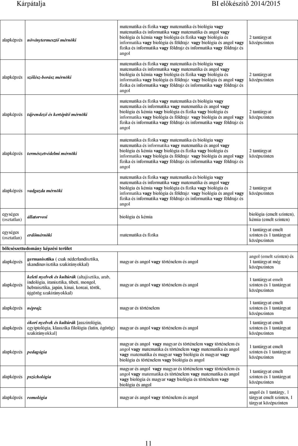 és kémia biológia (emelt szinten), kémia (emelt szinten) erdőmérnöki bölcsészettudomány képzési terület germanisztika ( csak néderlandisztika, skandinavisztika szakirányokkal) matematika és fizika