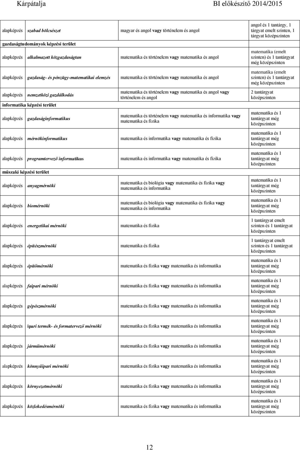 történelem vagy matematika és informatika vagy matematika és fizika mérnökinformatikus matematika és informatika vagy matematika és fizika programtervező informatikus matematika és informatika vagy