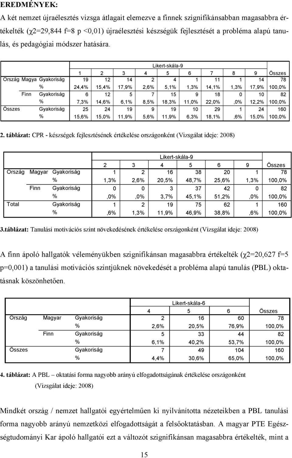 Ország Összes Magyar Gyakoriság % Finn Gyakoriság % Gyakoriság % Likert-skála-9 1 2 3 4 5 6 7 8 9 Összes 19 12 14 2 4 1 11 1 14 78 24,4% 15,4% 17,9% 2,6% 5,1% 1,3% 14,1% 1,3% 17,9% 100,0% 6 12 5 7 15