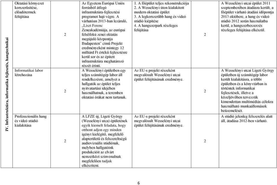 A várhatóan 2013-ban lezáruló, Liszt Ferenc Zeneakadémiája, az európai felsőfokú zenei oktatás megújuló központja Budapesten című Projekt eredményeként mintegy 12 milliárd Ft értékű fejlesztésre