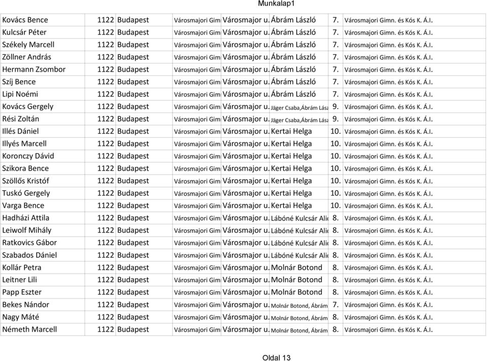Városmajor és Kós K. Á.I u. Ábrám 71. László 7. Városmajori Gimn. és Kós K. Á.I. Szíj Bence 1122 Budapest Városmajori Gimn. Városmajor és Kós K. Á.I u. Ábrám 71. László 7. Városmajori Gimn. és Kós K. Á.I. Lipi Noémi 1122 Budapest Városmajori Gimn.