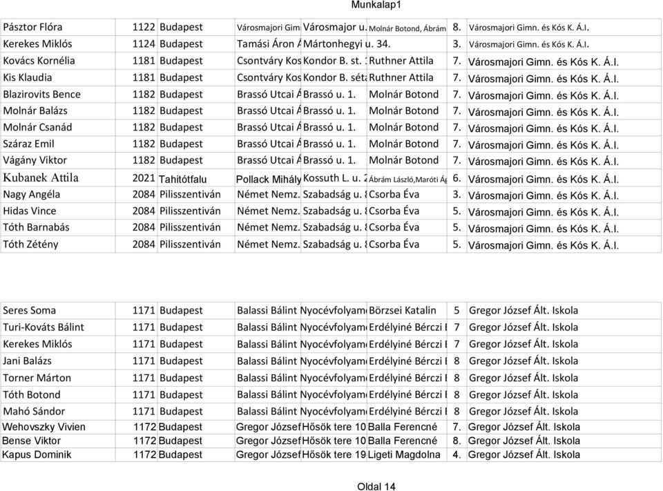 sétány Általános Ruthner 10. és Attila Alternatív 7. Iskola Városmajori Gimn. és Kós K. Á.I. Blazirovits Bence 1182 Budapest Brassó Utcai Á. Brassó I. u. 1. Molnár Botond 7. Városmajori Gimn. és Kós K. Á.I. Molnár Balázs 1182 Budapest Brassó Utcai Á.