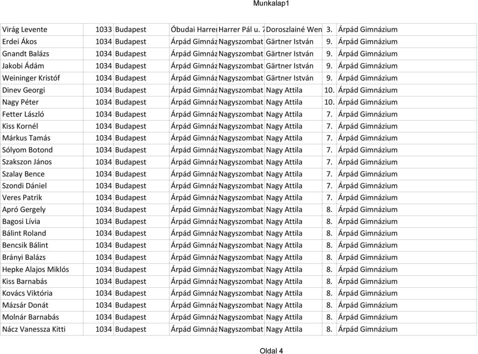 Gärtner 19. István 1034 Budapest Árpád Gimnázium Nagyszombat u. Nagy 19. Attila Nagy Péter 1034 Budapest Árpád Gimnázium Nagyszombat u. Nagy 19. Attila Fetter László 1034 Budapest Árpád Gimnázium Nagyszombat u.