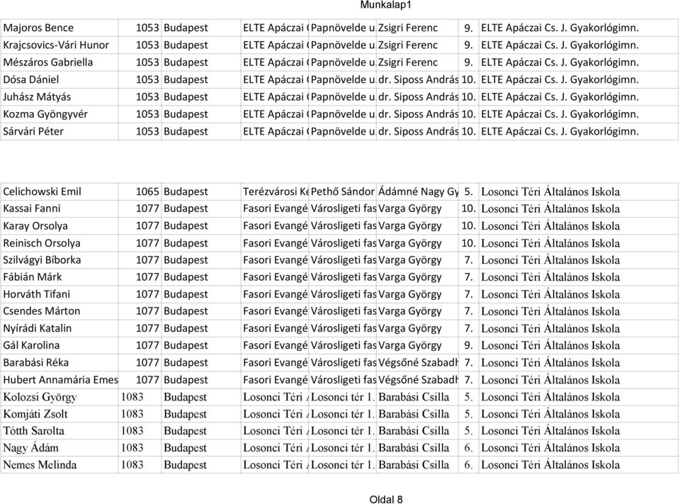 Papnövelde J. Gyakorlógimn. u. dr. 4-6. Siposs András 10. Kozma Gyöngyvér 1053 Budapest ELTE Apáczai Cs. Papnövelde J. Gyakorlógimn. u. dr. 4-6. Siposs András 10. Sárvári Péter 1053 Budapest ELTE Apáczai Cs.