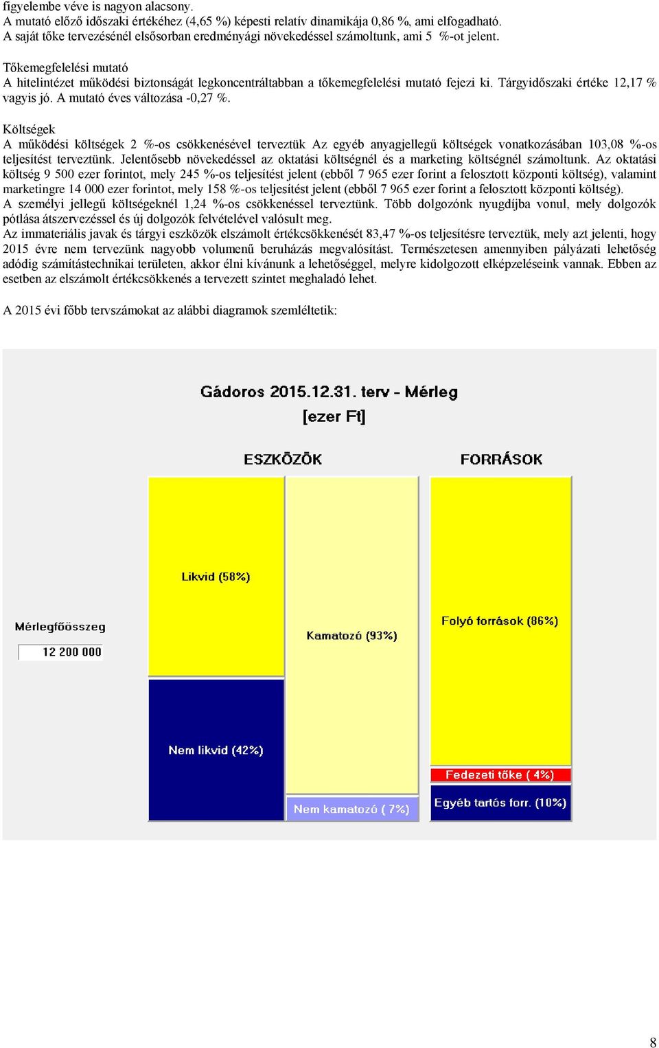 Tőkemegfelelési mutató A hitelintézet működési biztonságát legkoncentráltabban a tőkemegfelelési mutató fejezi ki. Tárgyidőszaki értéke 12,17 % vagyis jó. A mutató éves változása -0,27 %.