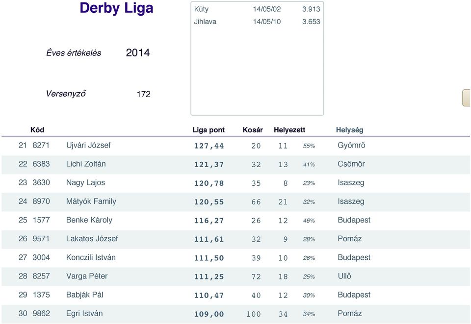 Budapest 26 9571 Lakatos József 111,61 32 9 28% Pomáz 27 3004 Konczili István 111,50 39 10 26% Budapest 28 8257