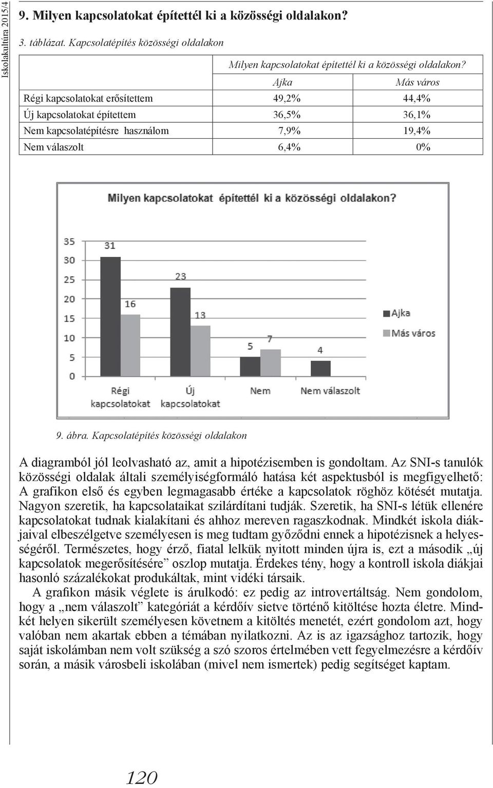 Kapcsolatépítés közösségi oldalakon A diagramból jól leolvasható az, amit a hipotézisemben is gondoltam.