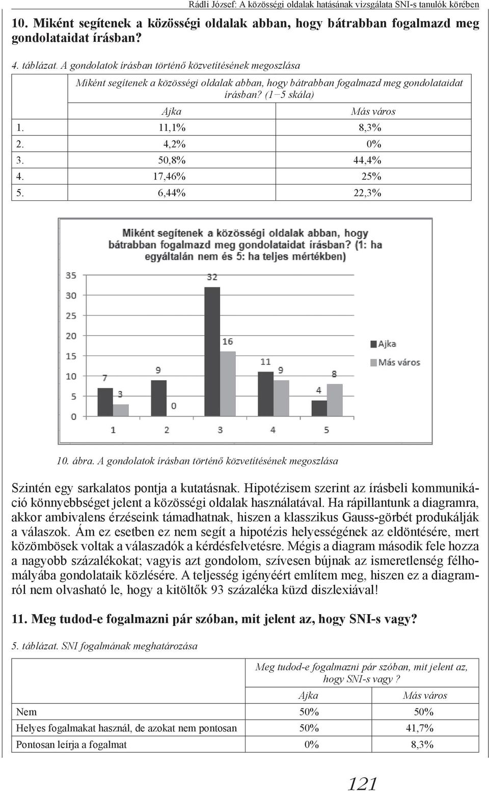 4,2% 0% 3. 50,8% 44,4% 4. 17,46% 25% 5. 6,44% 22,3% 10. ábra. A gondolatok írásban történő közvetítésének megoszlása Szintén egy sarkalatos pontja a kutatásnak.