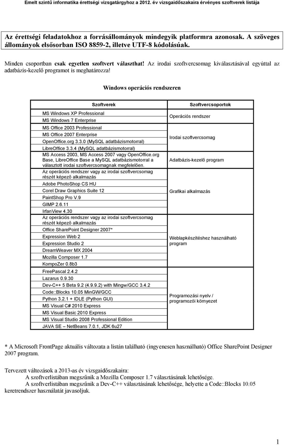 Windows operációs rendszeren MS Windows XP Professional MS Windows 7 Enterprise MS Office 2003 Professional MS Office 2007 Enterprise OpenOffice.org 3.3.0 (MySQL adatbázismotorral) LibreOffice 3.3.4 (MySQL adatbázismotorral) MS Access 2003, MS Access 2007 OpenOffice.