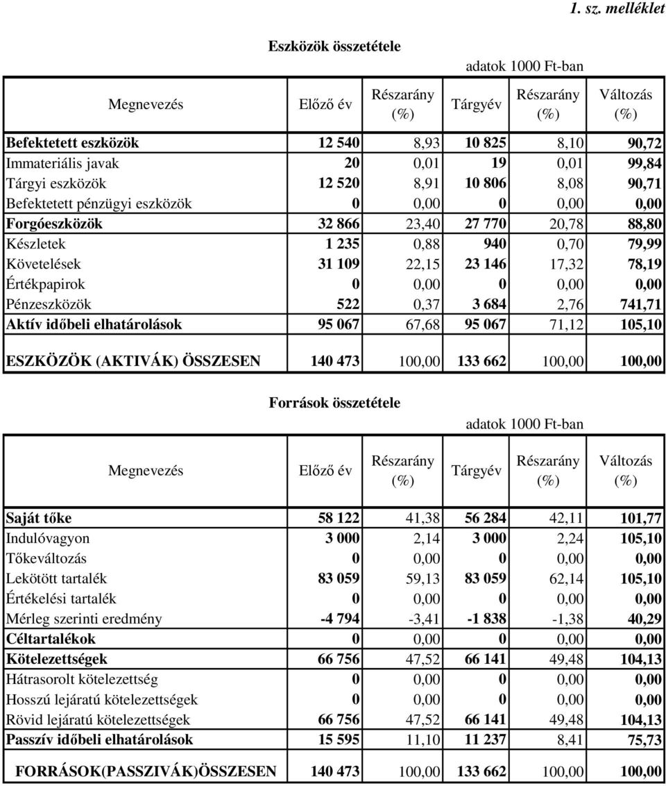 0,00 0,00 Forgóeszközök 32 866 23,40 27 770 20,78 88,80 Készletek 1 235 0,88 940 0,70 79,99 Követelések 31 109 22,15 23 146 17,32 78,19 Értékpapirok 0 0,00 0 0,00 0,00 Pénzeszközök 522 0,37 3 684