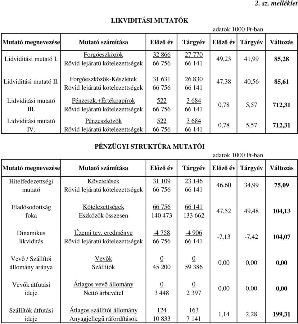 +Értékpapírok 522 3 684 Pénzeszközök 522 3 684 PÉNZÜGYI STRUKTÚRA MUTATÓI 0,78 5,57 712,31 0,78 5,57 712,31 adatok 1000 Ft-ban Mutató megnevezése Mutató számítása Előző év Tárgyév Előző év Tárgyév