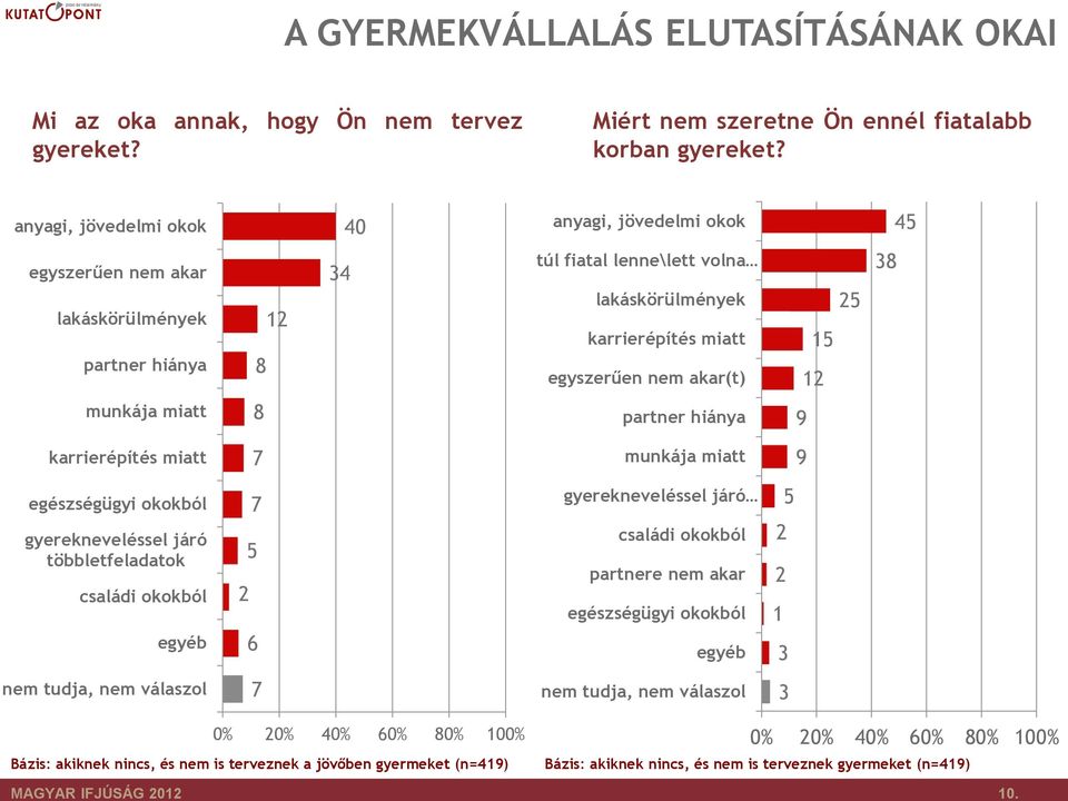 12 38 munkája miatt 8 partner hiánya 9 karrierépítés miatt 7 munkája miatt 9 egészségügyi okokból gyerekneveléssel járó többletfeladatok családi okokból egyéb 7 2 6 gyerekneveléssel járó családi