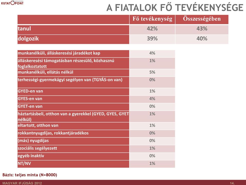 támogatásban részesülő, közhasznú 1% foglalkoztatott munkanélküli, ellátás nélkül % terhességi-gyermekágyi segélyen van (TGYÁS-on van) 0%