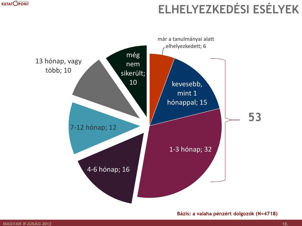 már a tanulmányai alatt elhelyezkedett; 6 kevesebb, mint 1