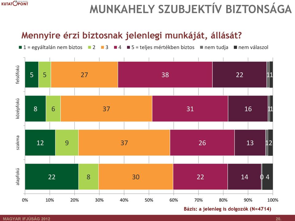 1 = egyáltalán nem biztos 2 3 = teljes mértékben biztos nem tudja nem válaszol 27 38 22 11