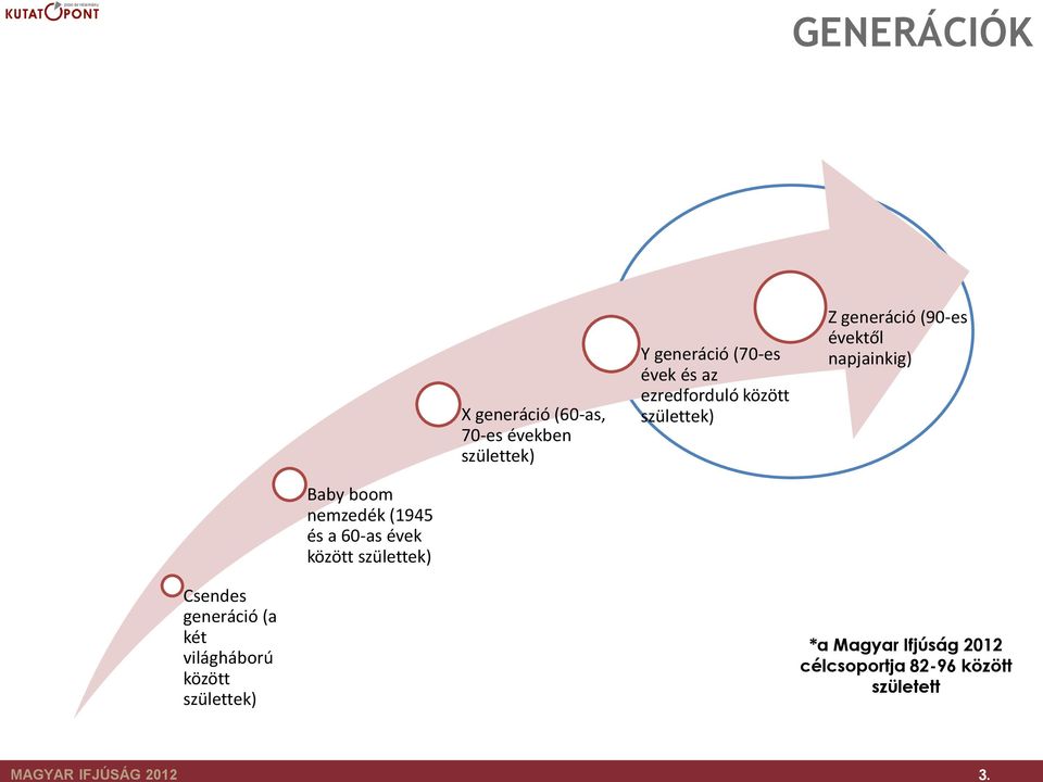 között születtek) Z generáció (90-es évektől napjainkig) Baby boom nemzedék (19 és a