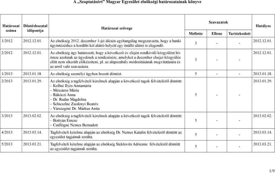 határozott, hogy a következő év elején rendkívüli közgyűlést hív össze azoknak az ügyeknek a rendezésére, amelyket a december elsejei közgyűlés előtt nem sikerült előkészíteni, pl.