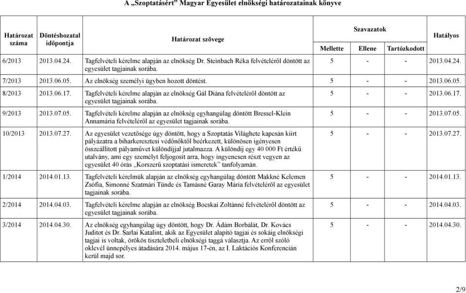 05. Tagfelvételi kérelme alapján az elnökség egyhangúlag döntött Bressel-Klein Annamária felvételéről az egyesület tagjainak sorába. 10/2013 2013.07.27.