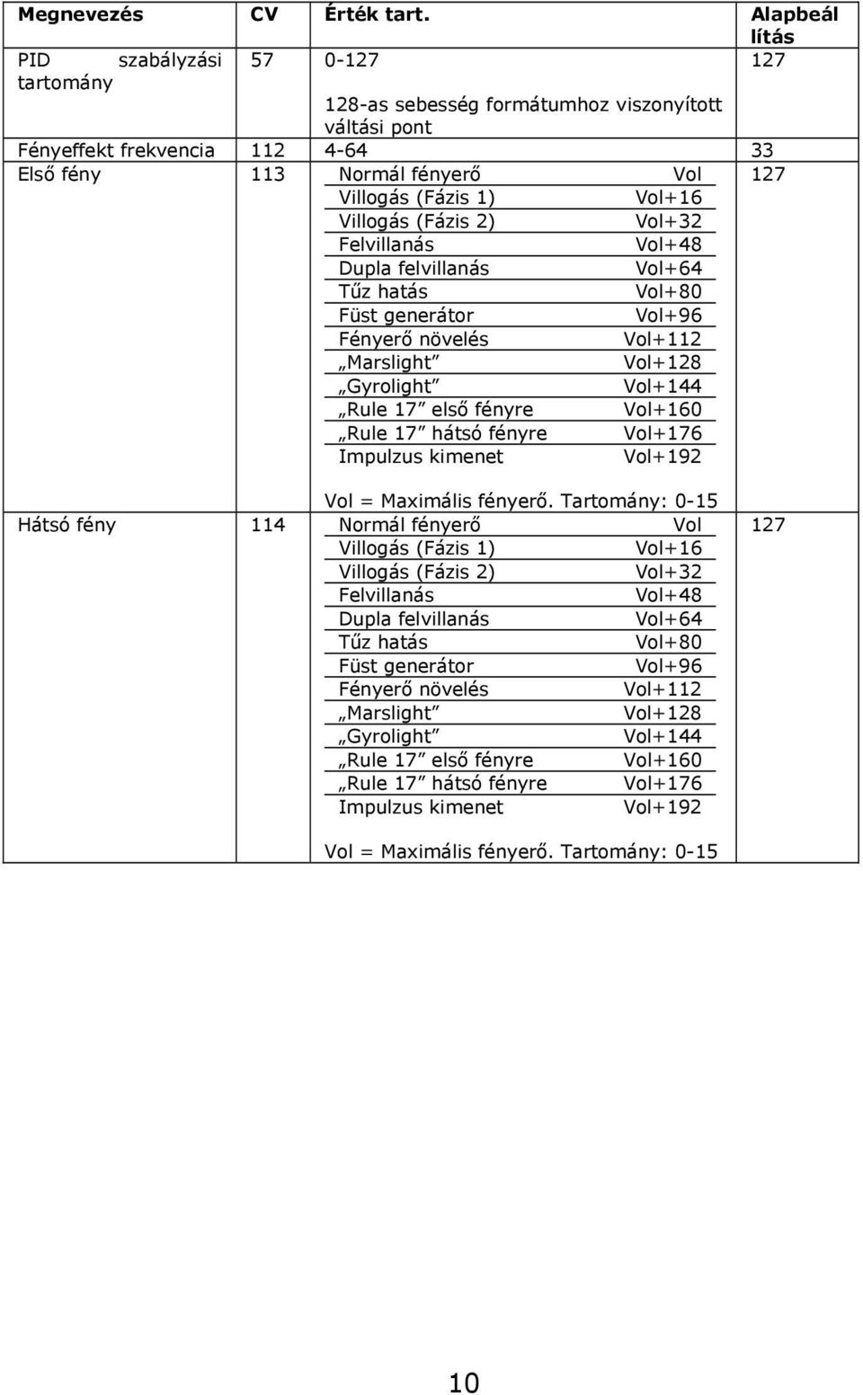 Vol+16 Villogás (Fázis 2) Vol+32 Felvillanás Vol+48 Dupla felvillanás Vol+64 Tűz hatás Vol+80 Füst generátor Vol+96 Fényerő növelés Vol+112 Marslight Vol+128 Gyrolight Vol+144 Rule 17 első fényre