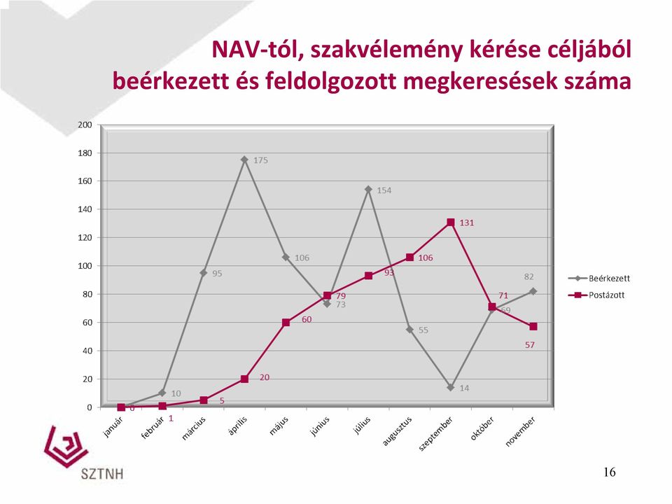 beérkezett és