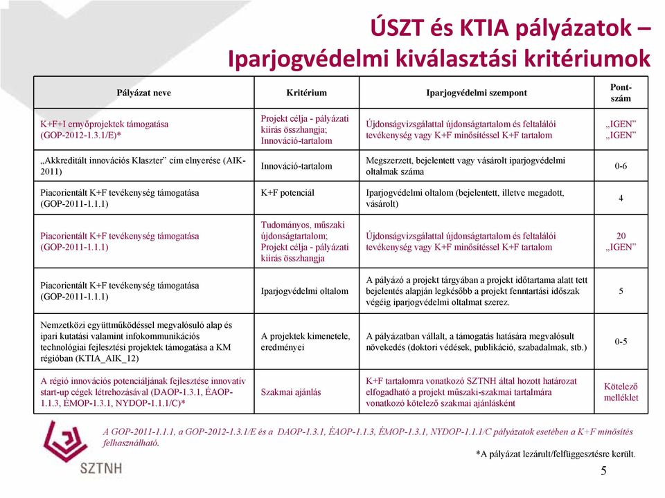 innovációs Klaszter cím elnyerése (AIK- 2011) Innováció-tartalom Megszerzett, bejelentett vagy vásárolt iparjogvédelmi oltalmak száma 0-6 Piacorientált K+F tevékenység támogatása (GOP-2011-1.1.1) K+F potenciál Iparjogvédelmi oltalom (bejelentett, illetve megadott, vásárolt) 4 Piacorientált K+F tevékenység támogatása (GOP-2011-1.